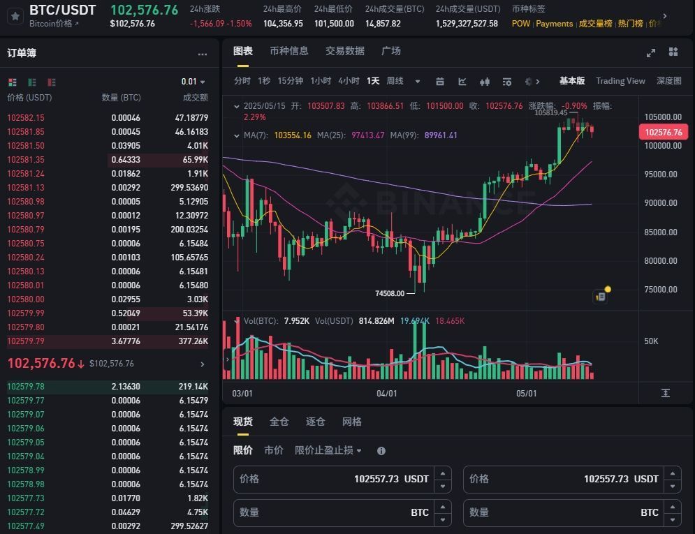 比特币暴涨后，何时做空才是明智之举？关键价格位与风险解析